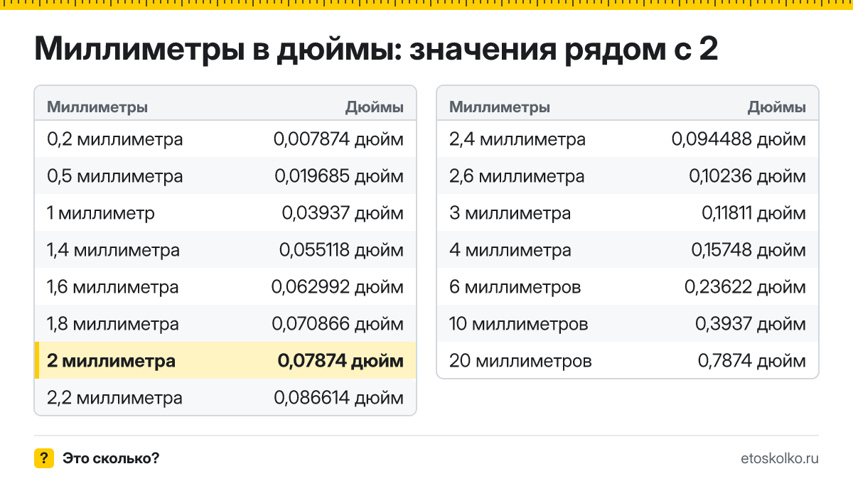 Сколько дюймов в 2 миллиметрах? Точный ответ с формулой расчёта, таблица соседних значений и онлайн-конвертер миллиметров в дюймы.