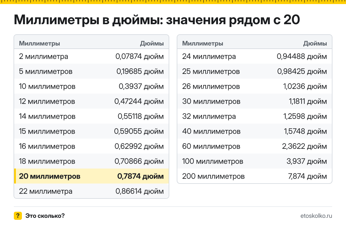Сколько дюймов в 20 миллиметрах? Точный ответ с формулой расчёта, таблица соседних значений и онлайн-конвертер миллиметров в дюймы.