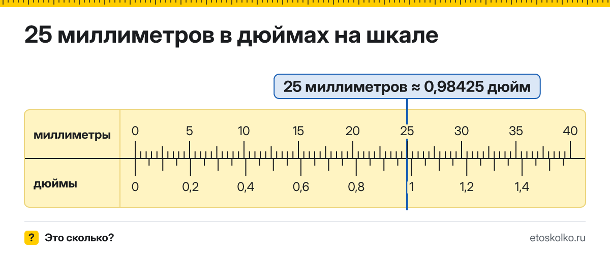 25 мм сколько это в дюймах и как перевести