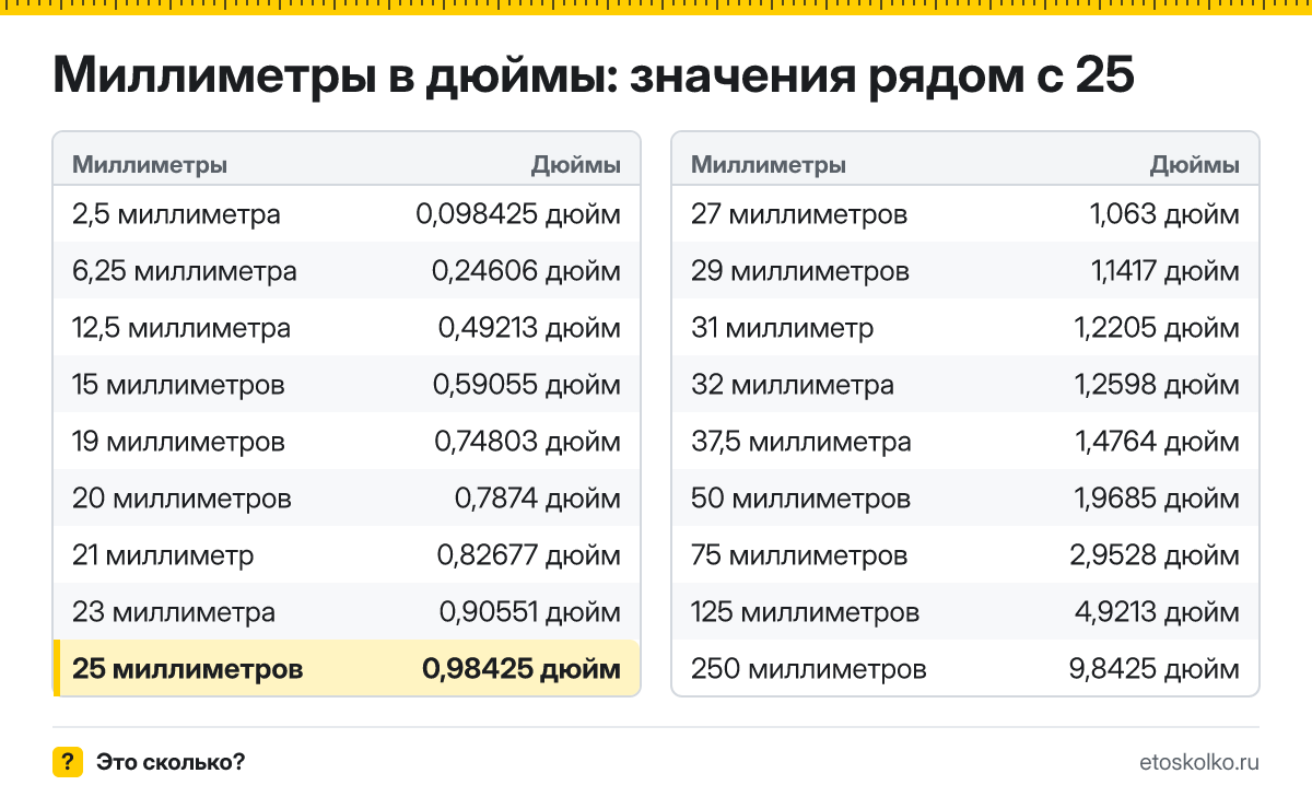 Сколько дюймов в 25 миллиметрах? Точный ответ с формулой расчёта, таблица соседних значений и онлайн-конвертер миллиметров в дюймы.