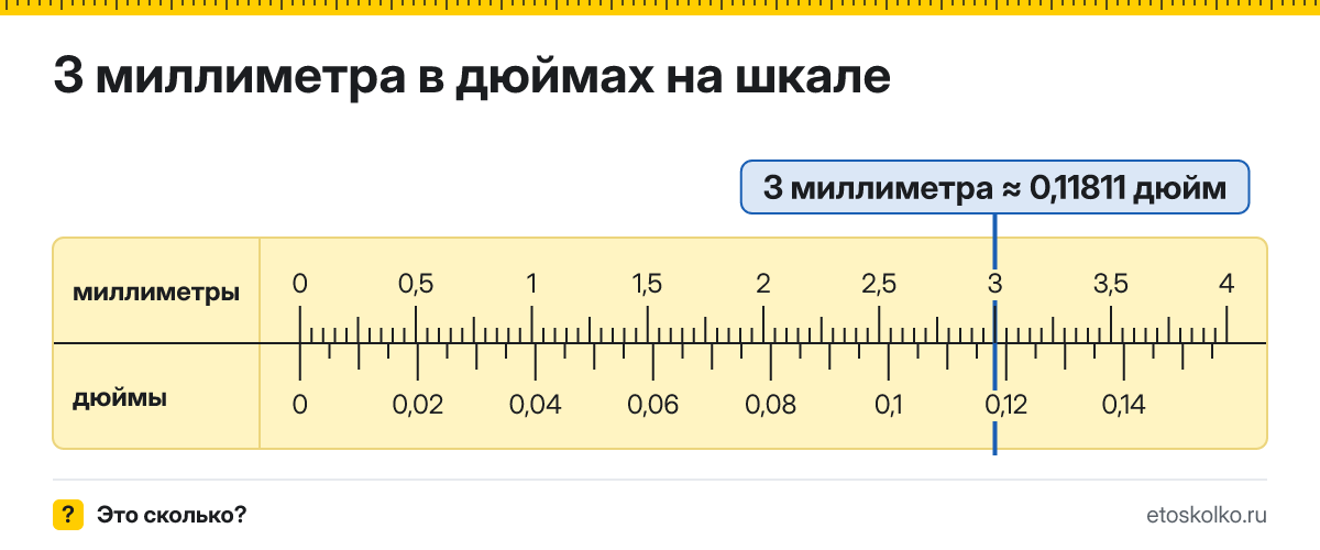 3 мм сколько это в дюймах и как перевести