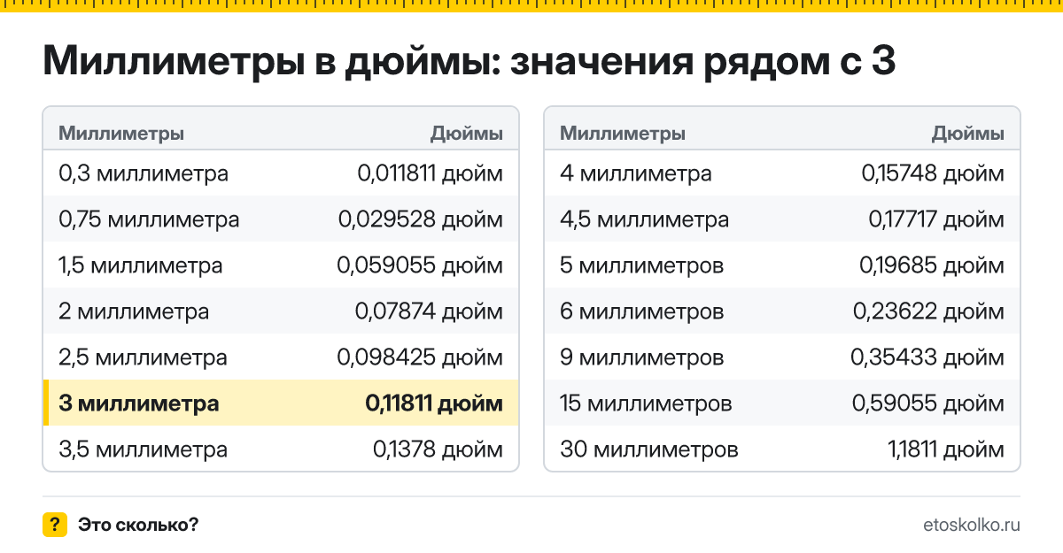 Сколько дюймов в 3 миллиметрах? Точный ответ с формулой расчёта, таблица соседних значений и онлайн-конвертер миллиметров в дюймы.