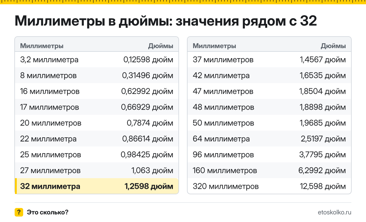 Сколько дюймов в 32 миллиметрах? Точный ответ с формулой расчёта, таблица соседних значений и онлайн-конвертер миллиметров в дюймы.