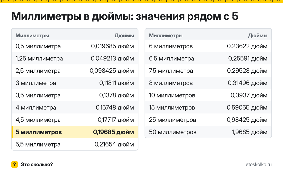 Сколько дюймов в 5 миллиметрах? Точный ответ с формулой расчёта, таблица соседних значений и онлайн-конвертер миллиметров в дюймы.