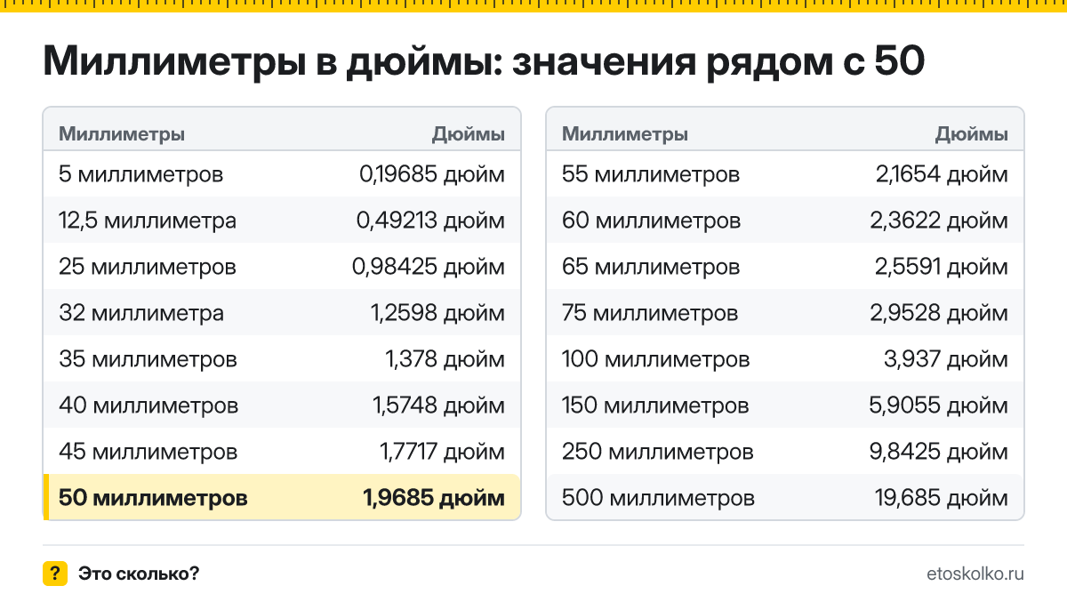Сколько дюймов в 50 миллиметрах? Точный ответ с формулой расчёта, таблица соседних значений и онлайн-конвертер миллиметров в дюймы.