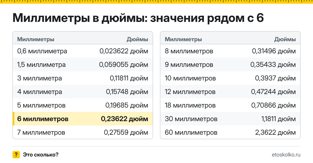 Сколько дюймов в 6 миллиметрах? Точный ответ с формулой расчёта, таблица соседних значений и онлайн-конвертер миллиметров в дюймы.