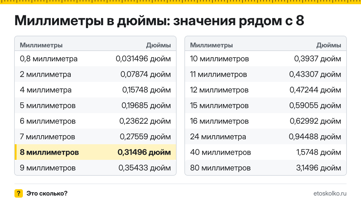 Сколько дюймов в 8 миллиметрах? Точный ответ с формулой расчёта, таблица соседних значений и онлайн-конвертер миллиметров в дюймы.