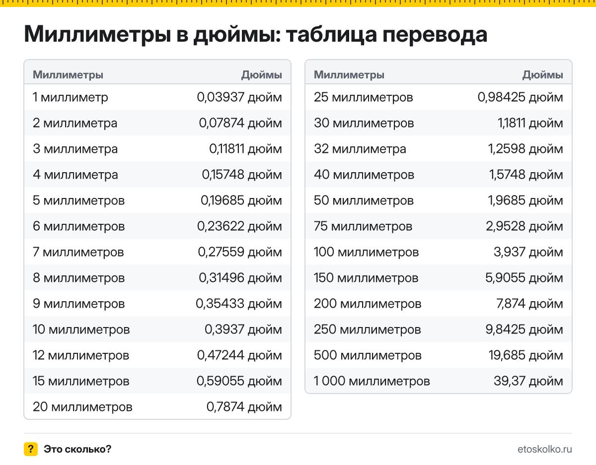 Сколько дюймов в 1 миллиметре? Точный ответ, формула перевода миллиметров в дюймы, таблица значений и онлайн-калькулятор для любых чисел.
