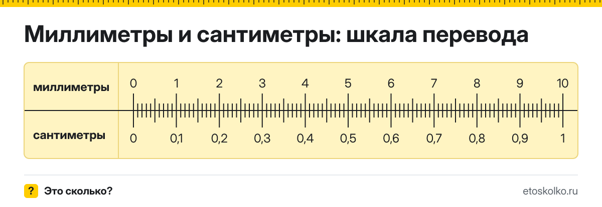 Миллиметры в сантиметры как перевести онлайн и по формуле