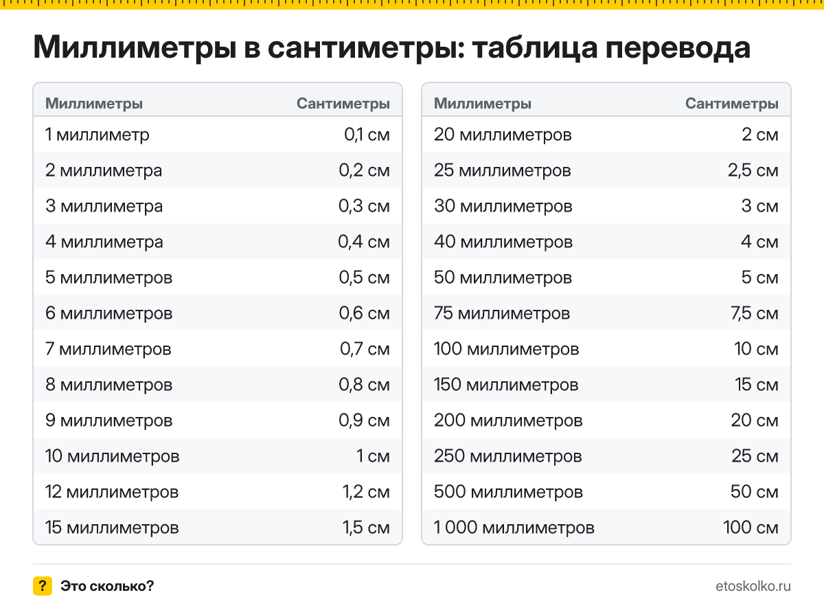 Как перевести миллиметры в сантиметры? Точная формула, готовая таблица значений и онлайн-калькулятор миллиметров в сантиметры для любых чисел.