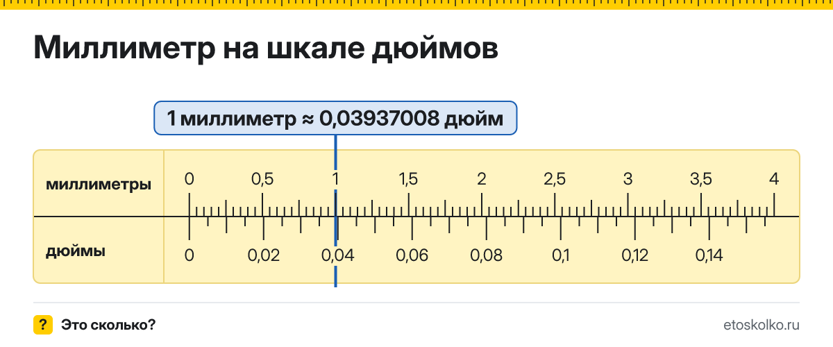 Сколько дюймов и сантиметров в 1 миллиметре? Точные соотношения, что это за единица и где её используют, таблица перевода и калькулятор.
