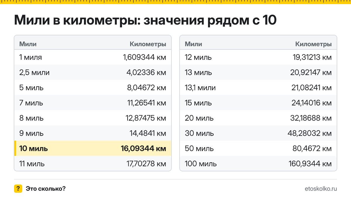 Сколько километров в 10 милях? Точный ответ с формулой расчёта, таблица соседних значений и онлайн-конвертер миль в километры.