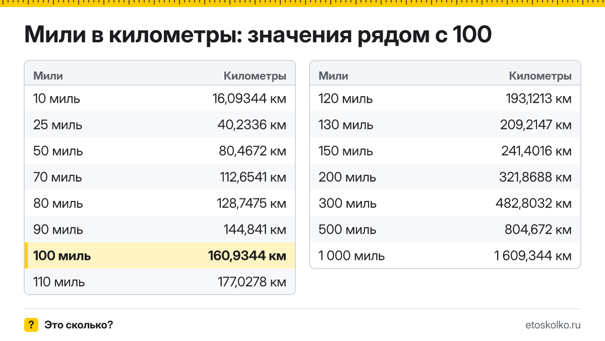 Сколько километров в 100 милях? Точный ответ с формулой расчёта, таблица соседних значений и онлайн-конвертер миль в километры.