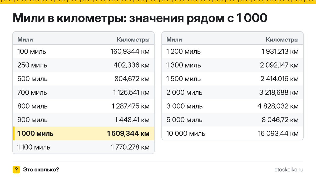 Сколько километров в 1 000 милях? Точный ответ с формулой расчёта, таблица соседних значений и онлайн-конвертер миль в километры.