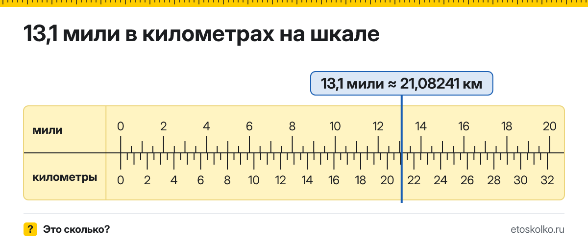 13,1 мили сколько это в км и как перевести в километры