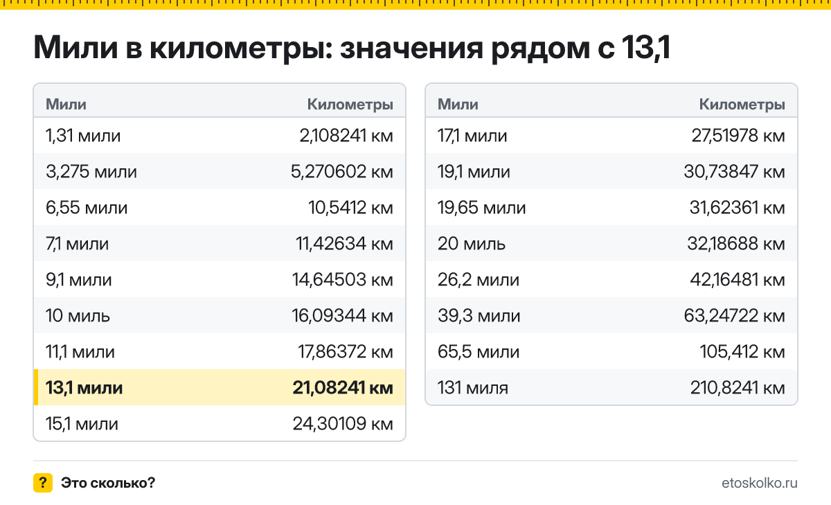 Сколько километров в 13,1 мили? Точный ответ с формулой расчёта, таблица соседних значений и онлайн-конвертер миль в километры.