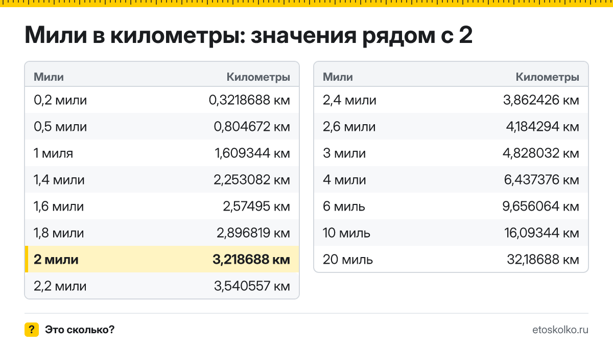 Сколько километров в 2 милях? Точный ответ с формулой расчёта, таблица соседних значений и онлайн-конвертер миль в километры.