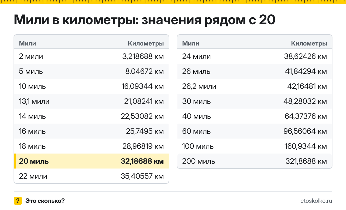 Сколько километров в 20 милях? Точный ответ с формулой расчёта, таблица соседних значений и онлайн-конвертер миль в километры.