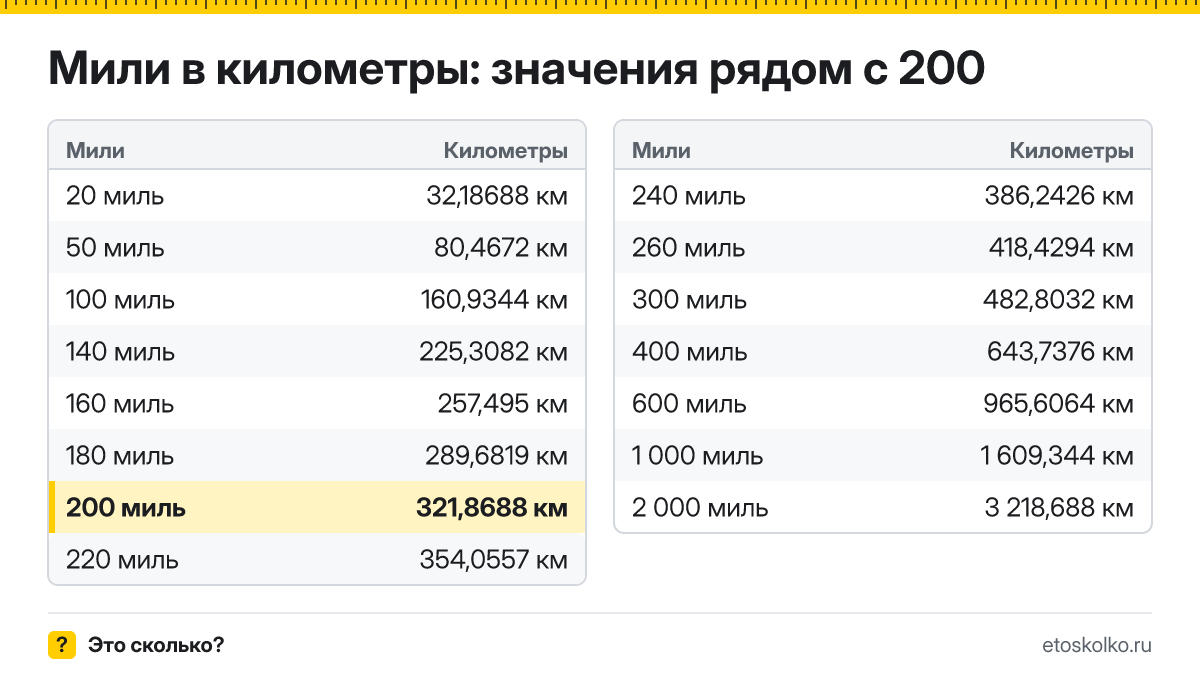 Сколько километров в 200 милях? Точный ответ с формулой расчёта, таблица соседних значений и онлайн-конвертер миль в километры.