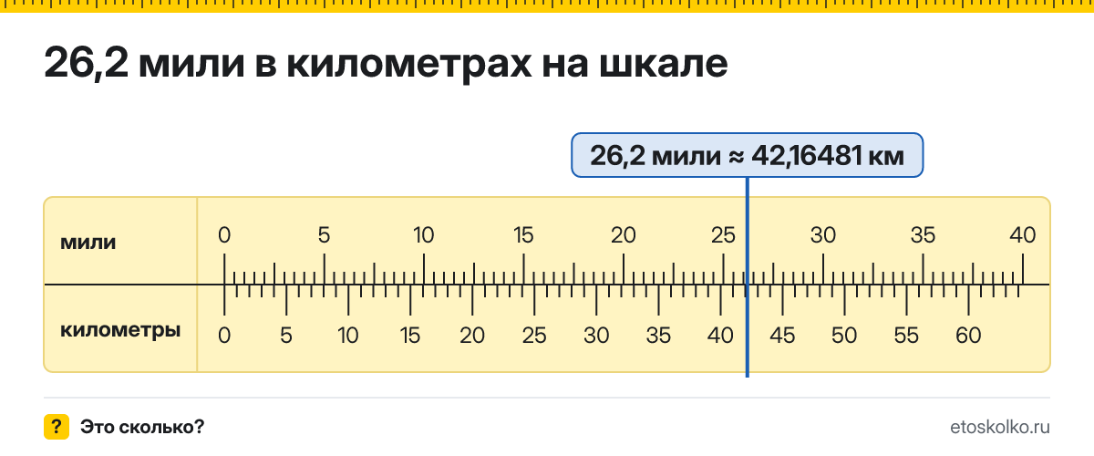 26,2 мили сколько это в км и как перевести в километры
