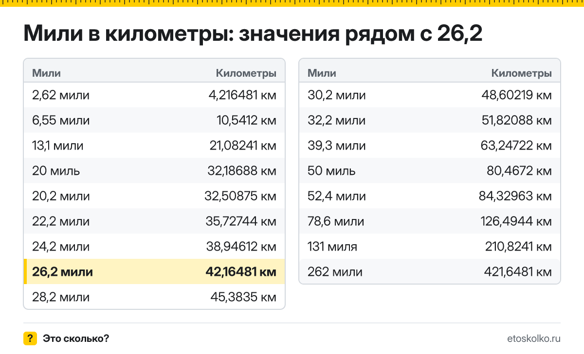 Сколько километров в 26,2 мили? Точный ответ с формулой расчёта, таблица соседних значений и онлайн-конвертер миль в километры.