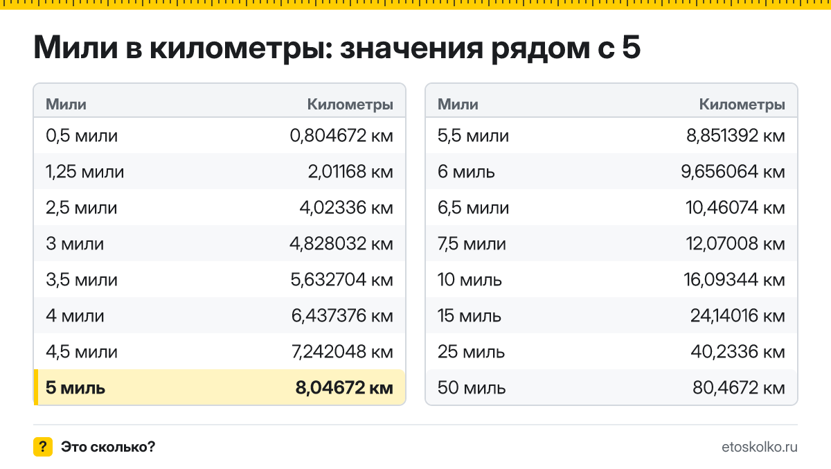 Сколько километров в 5 милях? Точный ответ с формулой расчёта, таблица соседних значений и онлайн-конвертер миль в километры.