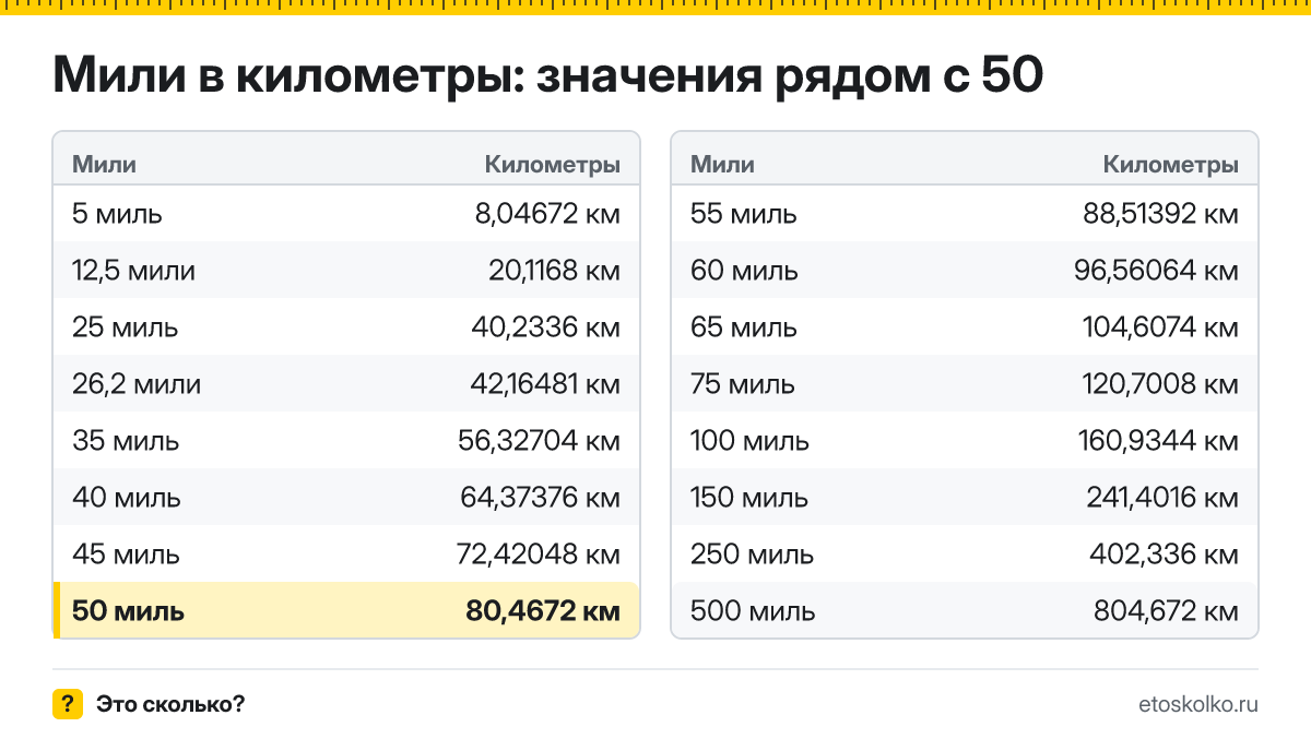 Сколько километров в 50 милях? Точный ответ с формулой расчёта, таблица соседних значений и онлайн-конвертер миль в километры.