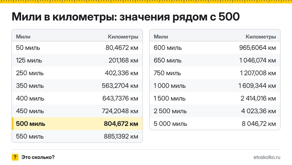 Сколько километров в 500 милях? Точный ответ с формулой расчёта, таблица соседних значений и онлайн-конвертер миль в километры.