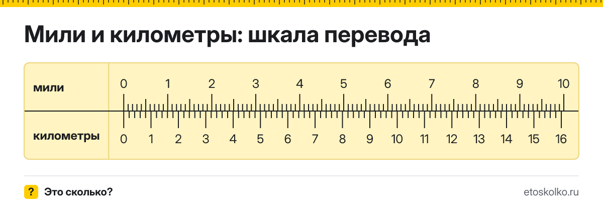 1 миля сколько это в км и как перевести мили в километры