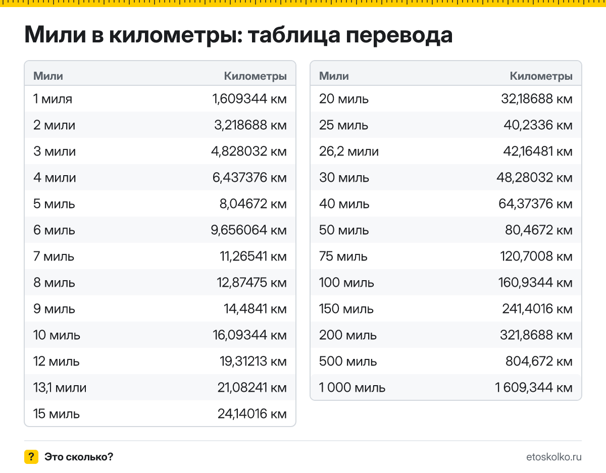 Сколько километров в 1 миле? Точный ответ, формула перевода миль в километры, таблица значений и онлайн-калькулятор для любых чисел.