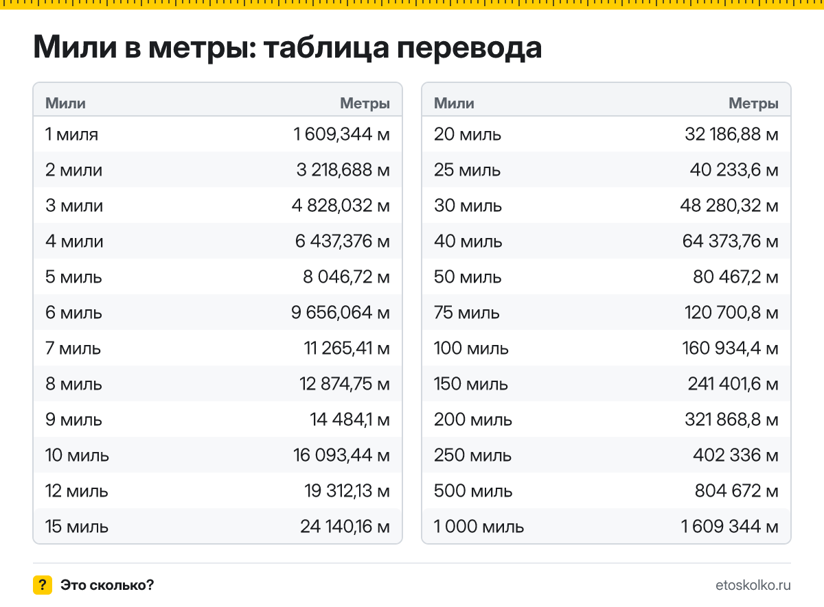 Сколько метров в 1 миле? Точный ответ, формула перевода миль в метры, таблица значений и онлайн-калькулятор для любых чисел.