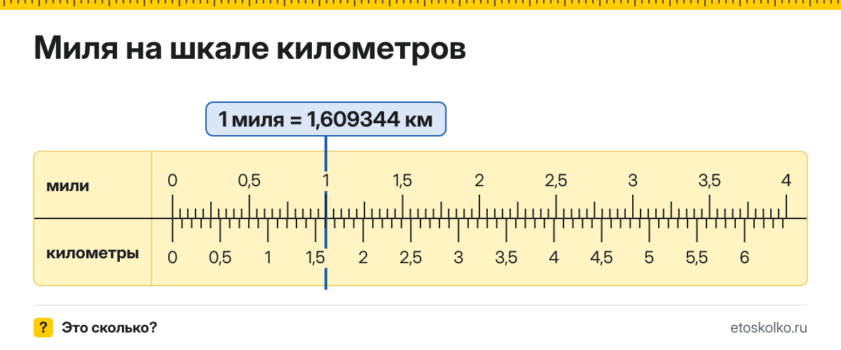 Сколько километров и метров в 1 миле? Точные соотношения, что это за единица и где её используют, таблица перевода и калькулятор.