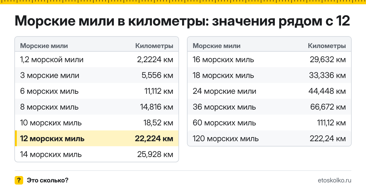 Сколько километров в 12 морских милях? Точный ответ с формулой расчёта, таблица соседних значений и онлайн-конвертер морских миль в километры.