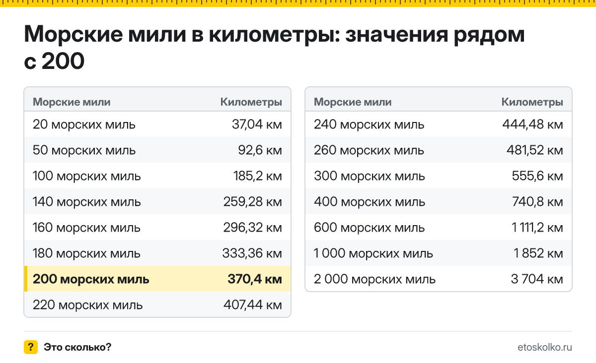 Сколько километров в 200 морских милях? Точный ответ с формулой расчёта, таблица соседних значений и онлайн-конвертер морских миль в километры.