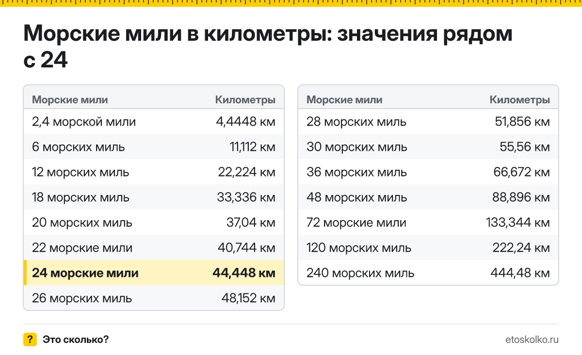 Сколько километров в 24 морских милях? Точный ответ с формулой расчёта, таблица соседних значений и онлайн-конвертер морских миль в километры.