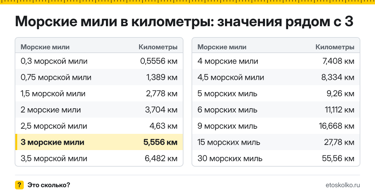 Сколько километров в 3 морских милях? Точный ответ с формулой расчёта, таблица соседних значений и онлайн-конвертер морских миль в километры.