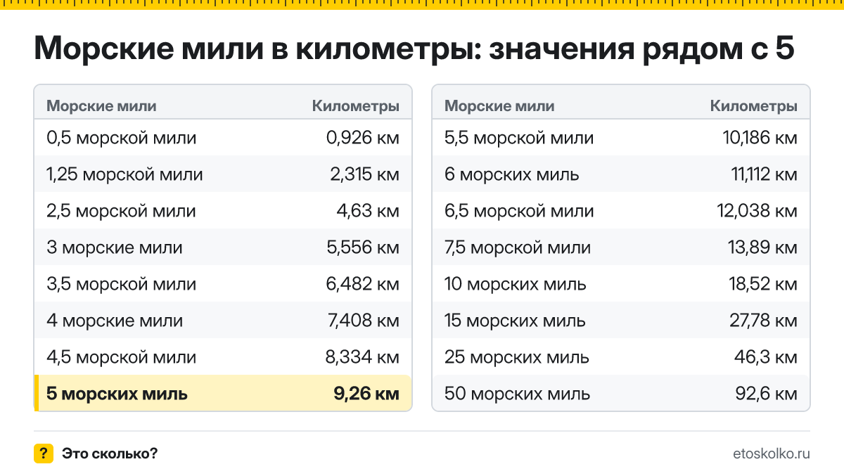 Сколько километров в 5 морских милях? Точный ответ с формулой расчёта, таблица соседних значений и онлайн-конвертер морских миль в километры.
