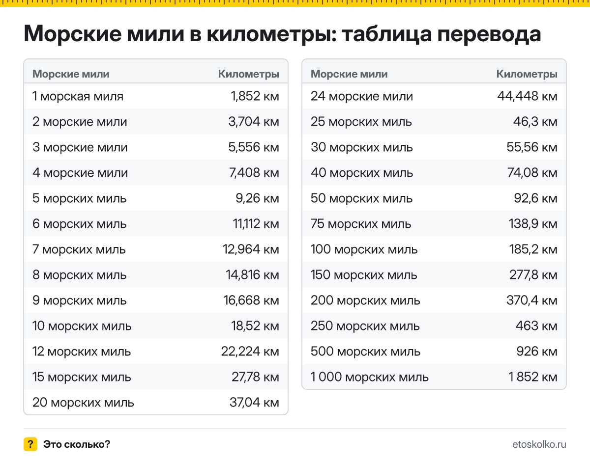 Сколько километров в 1 морской миле? Точный ответ, формула перевода морских миль в километры, таблица значений и онлайн-калькулятор для любых чисел.
