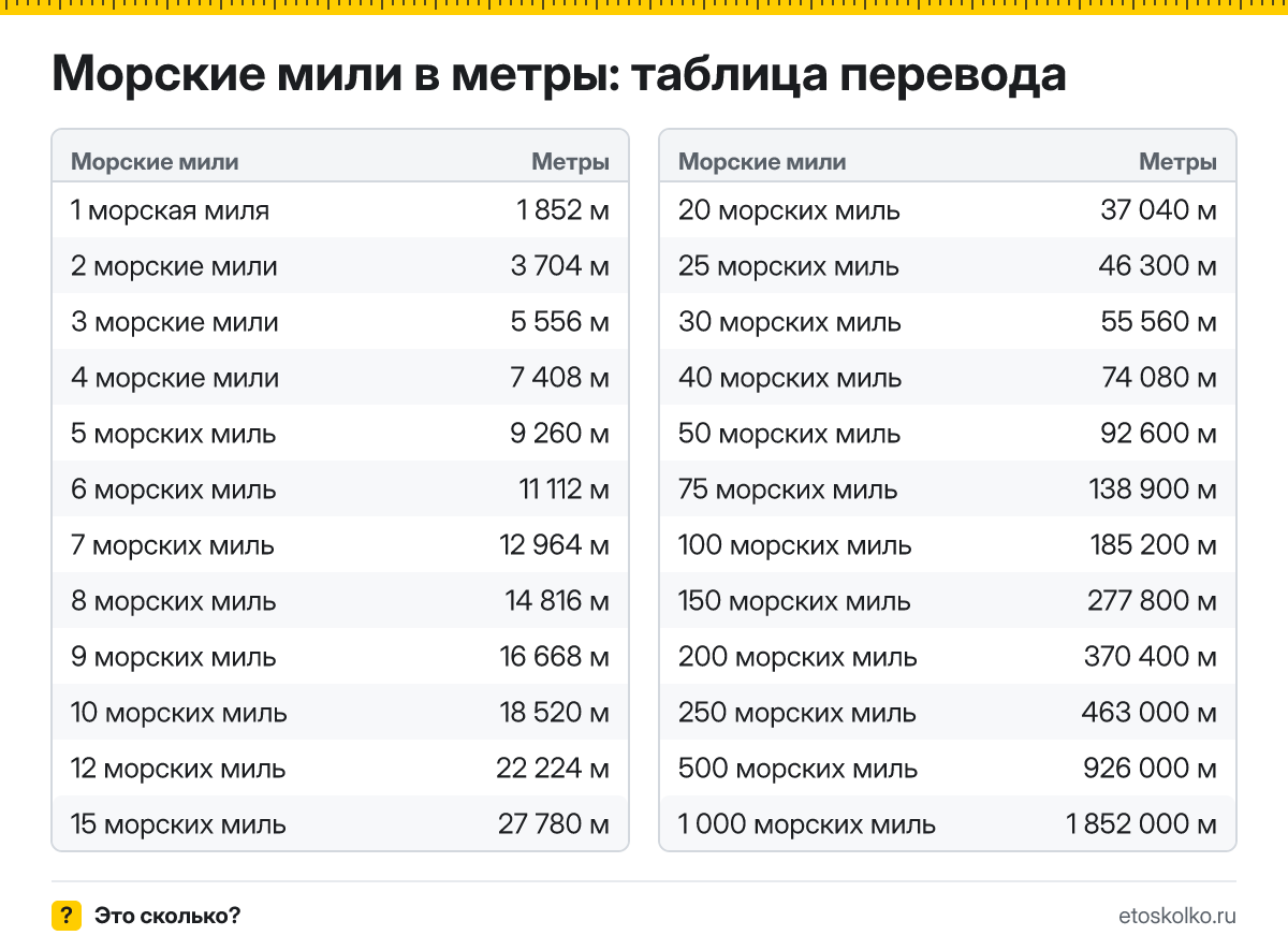Сколько метров в 1 морской миле? Точный ответ, формула перевода морских миль в метры, таблица значений и онлайн-калькулятор для любых чисел.