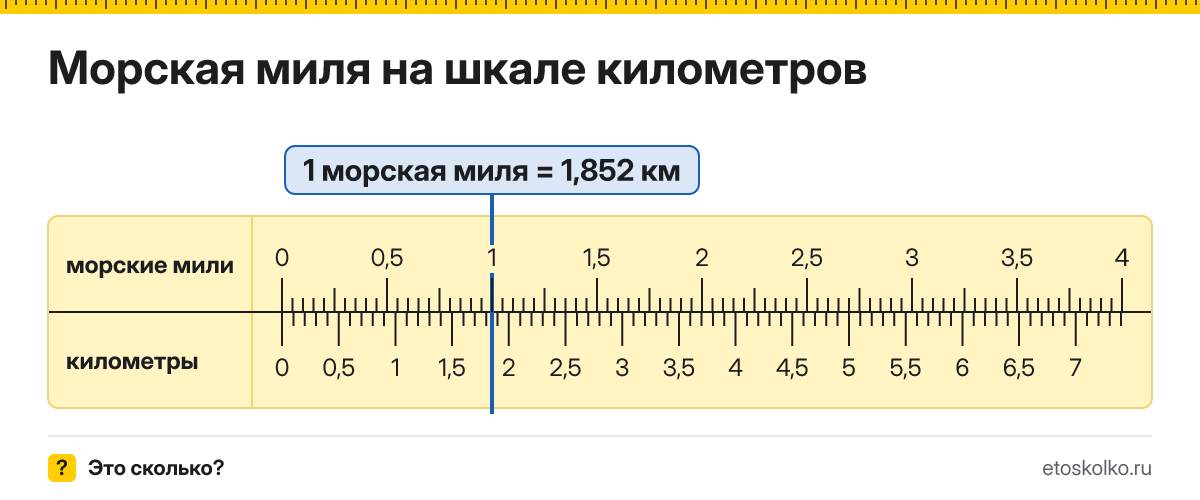 Сколько километров и метров в 1 морской миле? Точные соотношения, что это за единица и где её используют, таблица перевода и калькулятор.