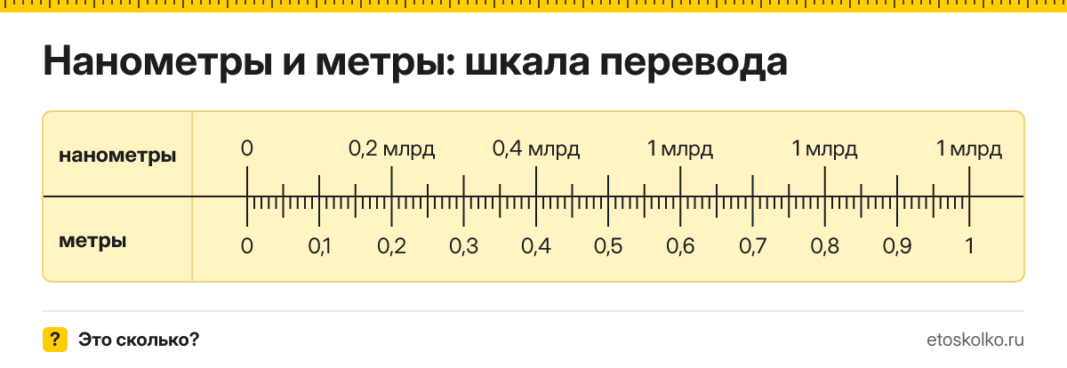 Нанометры в метры как перевести онлайн и по формуле
