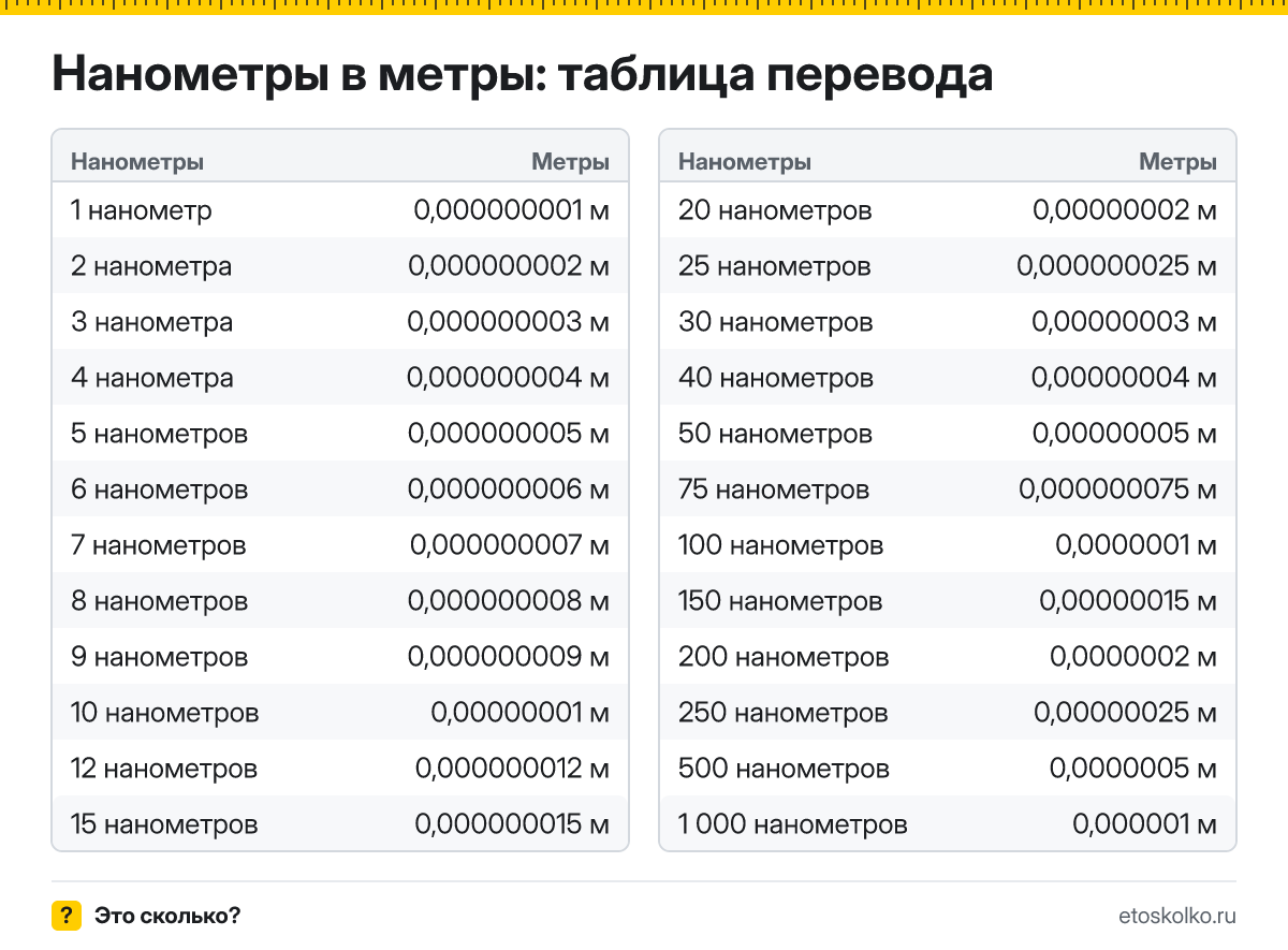 Как перевести нанометры в метры? Точная формула, готовая таблица значений и онлайн-калькулятор нанометров в метры для любых чисел.