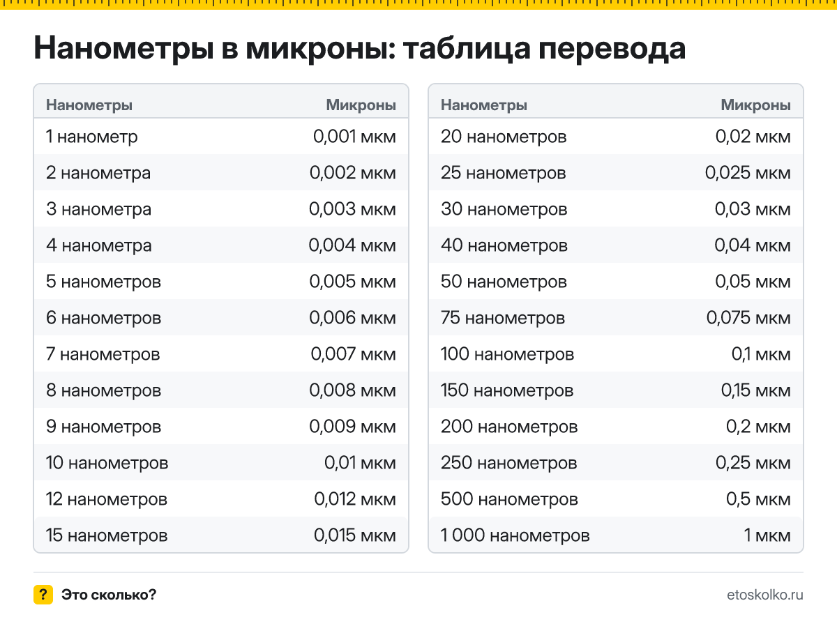 Как перевести нанометры в микроны? Точная формула, готовая таблица значений и онлайн-калькулятор нанометров в микроны для любых чисел.