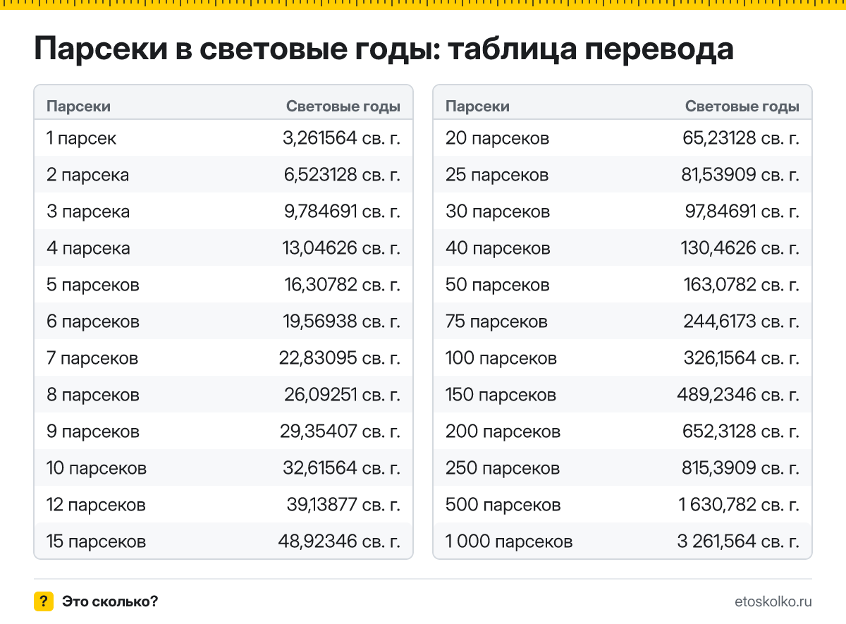 Сколько световых лет в 1 парсеке? Точный ответ, формула перевода парсеков в световые годы, таблица значений и онлайн-калькулятор для любых чисел.