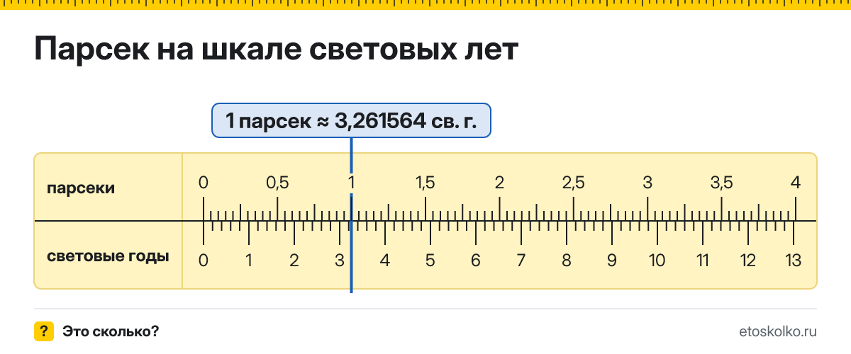 Сколько световых лет и километров в 1 парсеке? Точные соотношения, что это за единица и где её используют, таблица перевода и калькулятор.