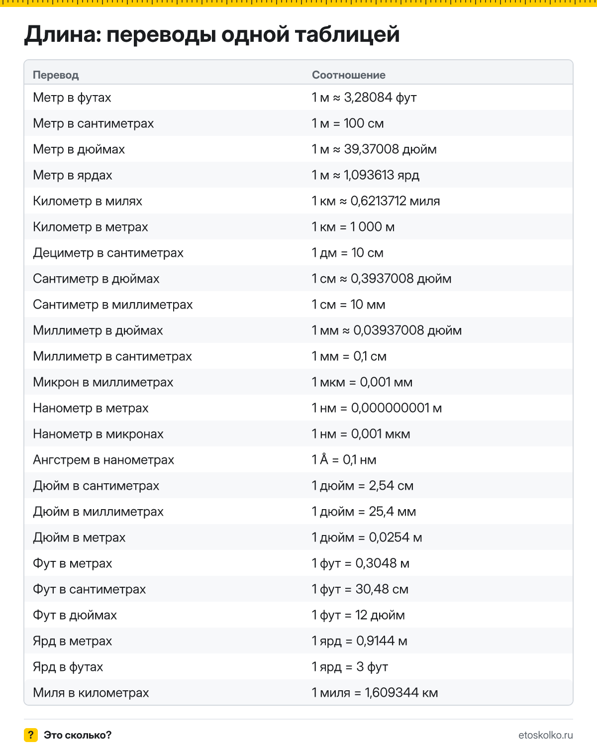 Сколько сантиметров в дюйме, метров в футе и километров в миле: переводы единиц длины от нанометра до светового года, таблицы и онлайн-конвертер.