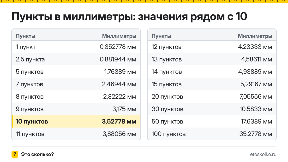 Сколько миллиметров в 10 пунктах? Точный ответ с формулой расчёта, таблица соседних значений и онлайн-конвертер пунктов в миллиметры.
