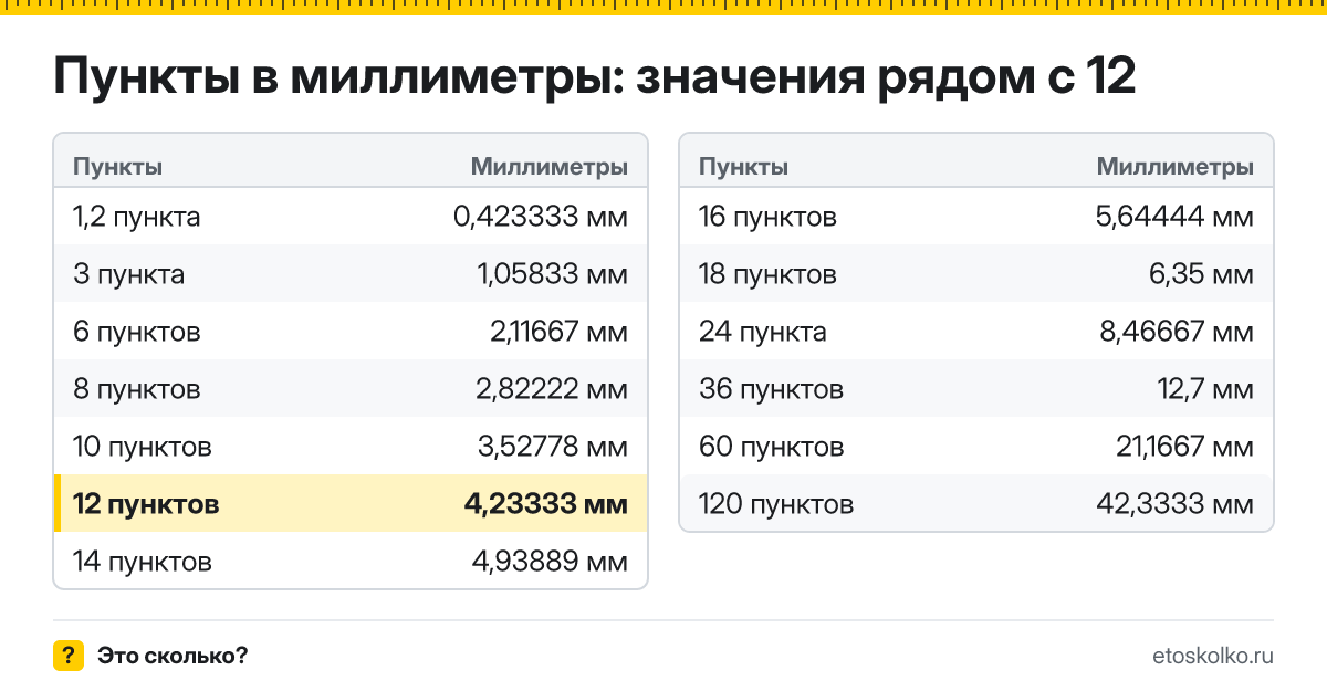Сколько миллиметров в 12 пунктах? Точный ответ с формулой расчёта, таблица соседних значений и онлайн-конвертер пунктов в миллиметры.