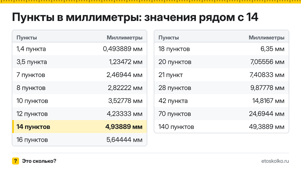 Сколько миллиметров в 14 пунктах? Точный ответ с формулой расчёта, таблица соседних значений и онлайн-конвертер пунктов в миллиметры.