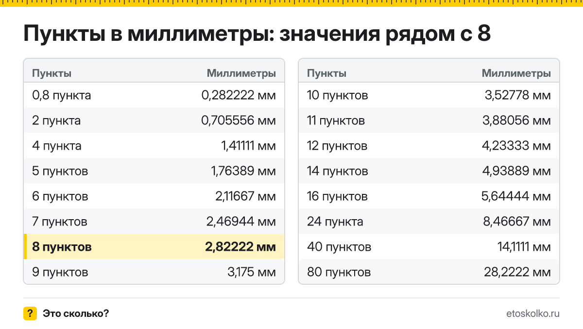 Сколько миллиметров в 8 пунктах? Точный ответ с формулой расчёта, таблица соседних значений и онлайн-конвертер пунктов в миллиметры.